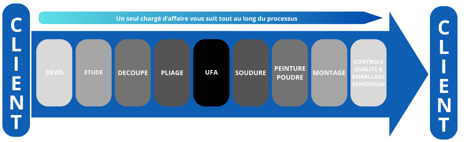 Un seul chargé d’affaire vous suit tout au long du processus